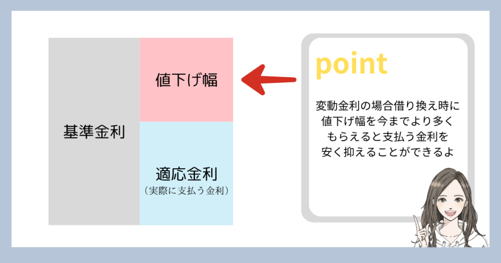 基準金利−値下げ幅=適応金利